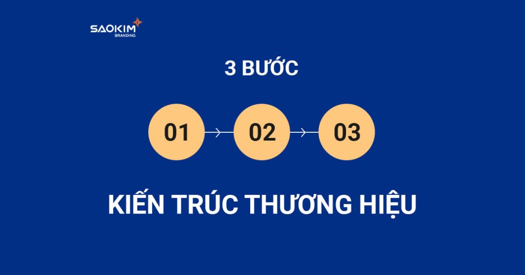 3 Bước Kiến trúc thương hiệu rõ ràng, trực quan