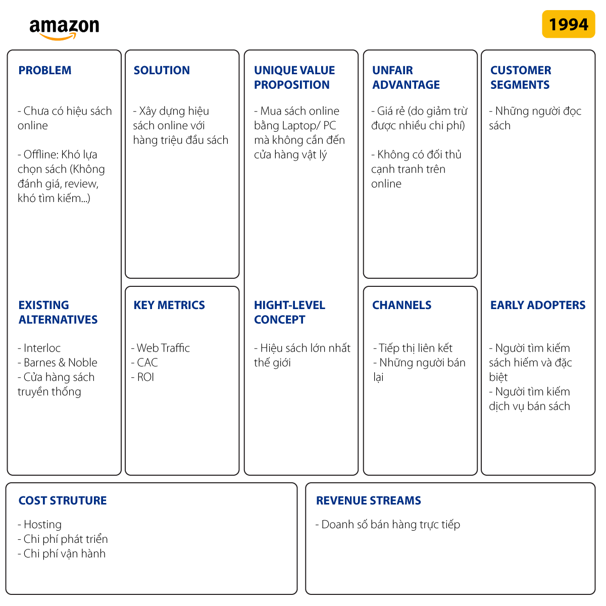 Ví dụ về Lean mô hình Canvas: Amazon