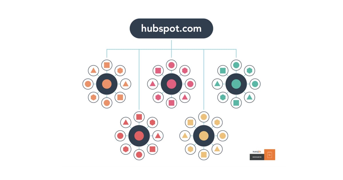 Mô hình Topic Cluster hiện đại giúp thúc đẩy SEO
