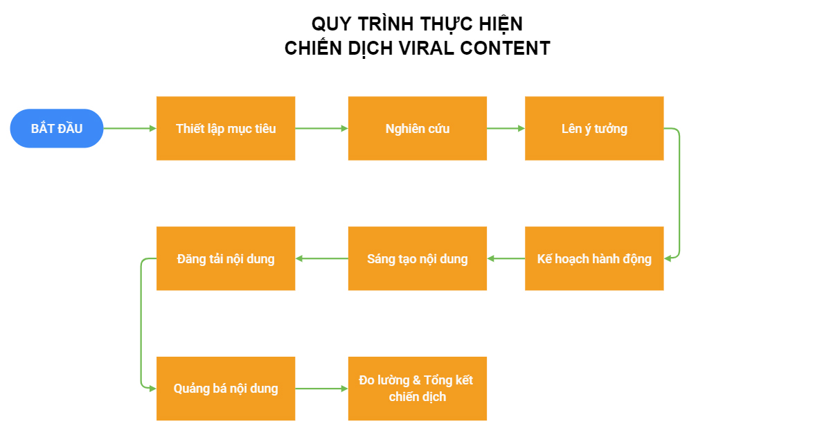 Quy trình triển khai chiến dịch Viral content