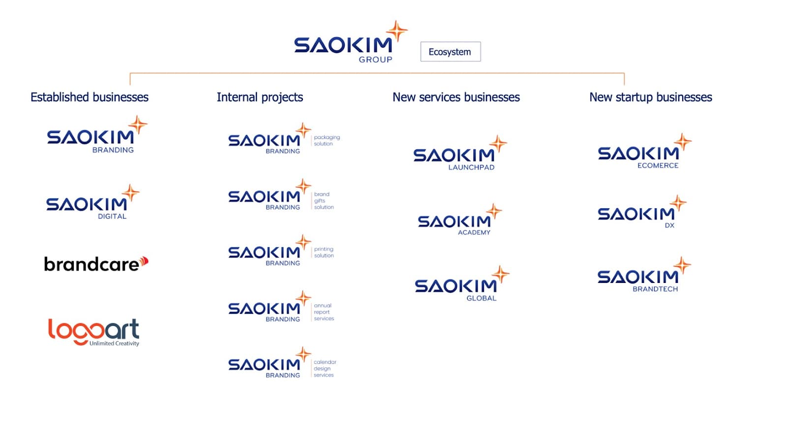 Hệ sinh thái của Sao Kim Group Hệ sinh thái của Sao Kim Group