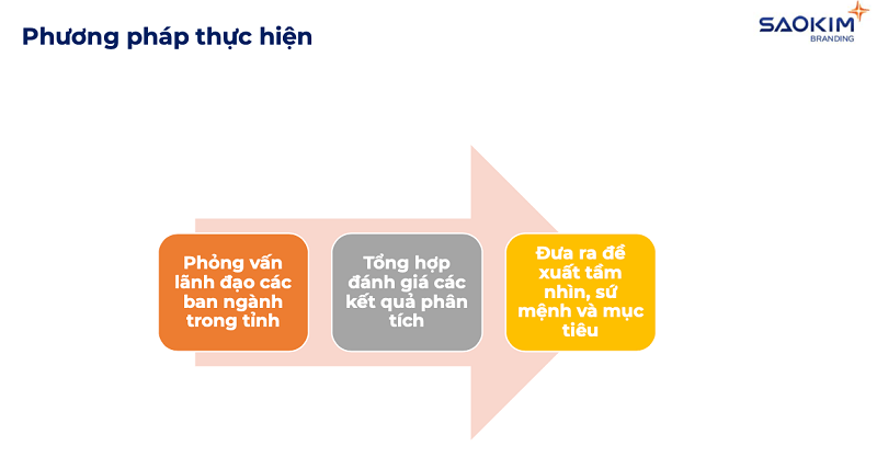 Phương pháp xác định sứ mệnh địa phương