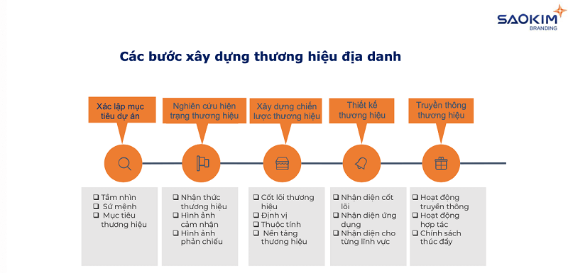 Quy trình xây dựng thương hiệu địa phương