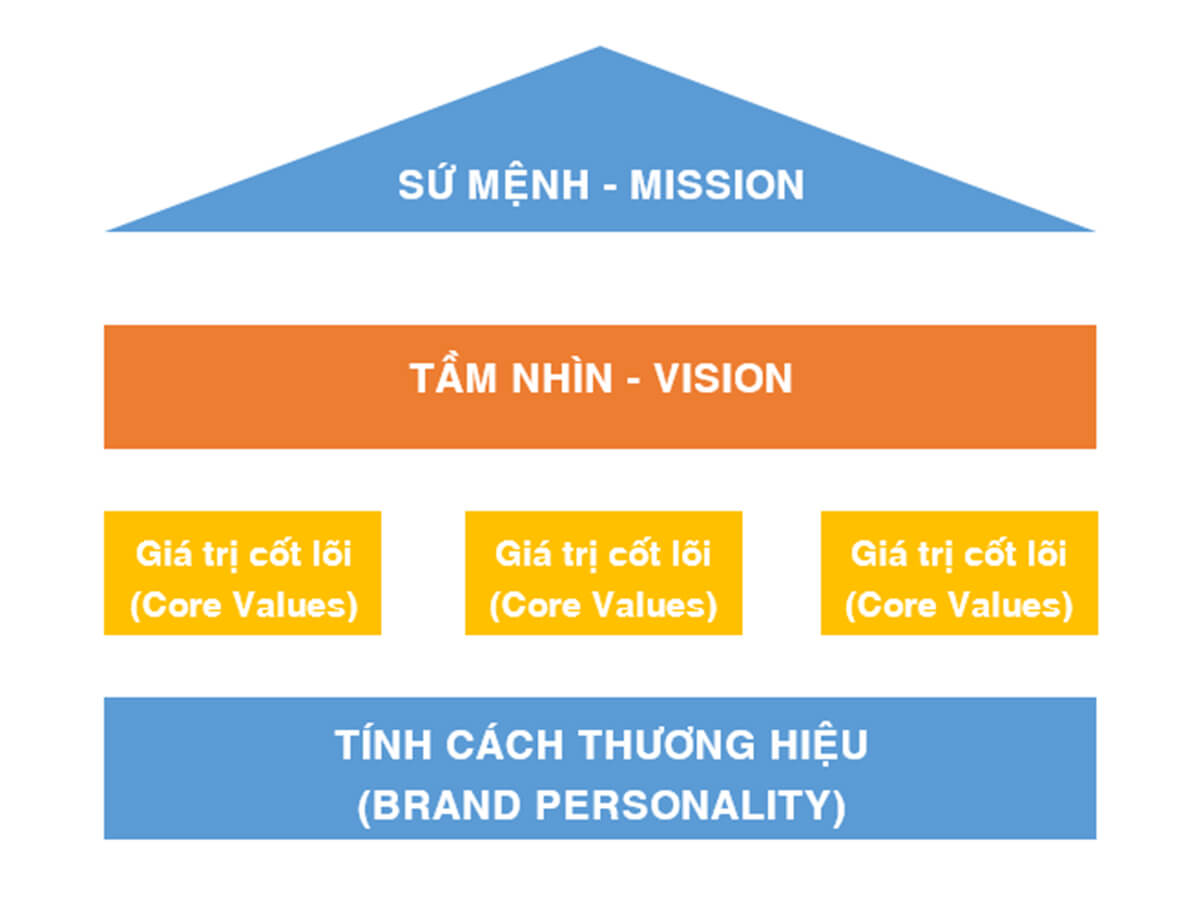 Mô hình Brand House minh họa thương hiệu