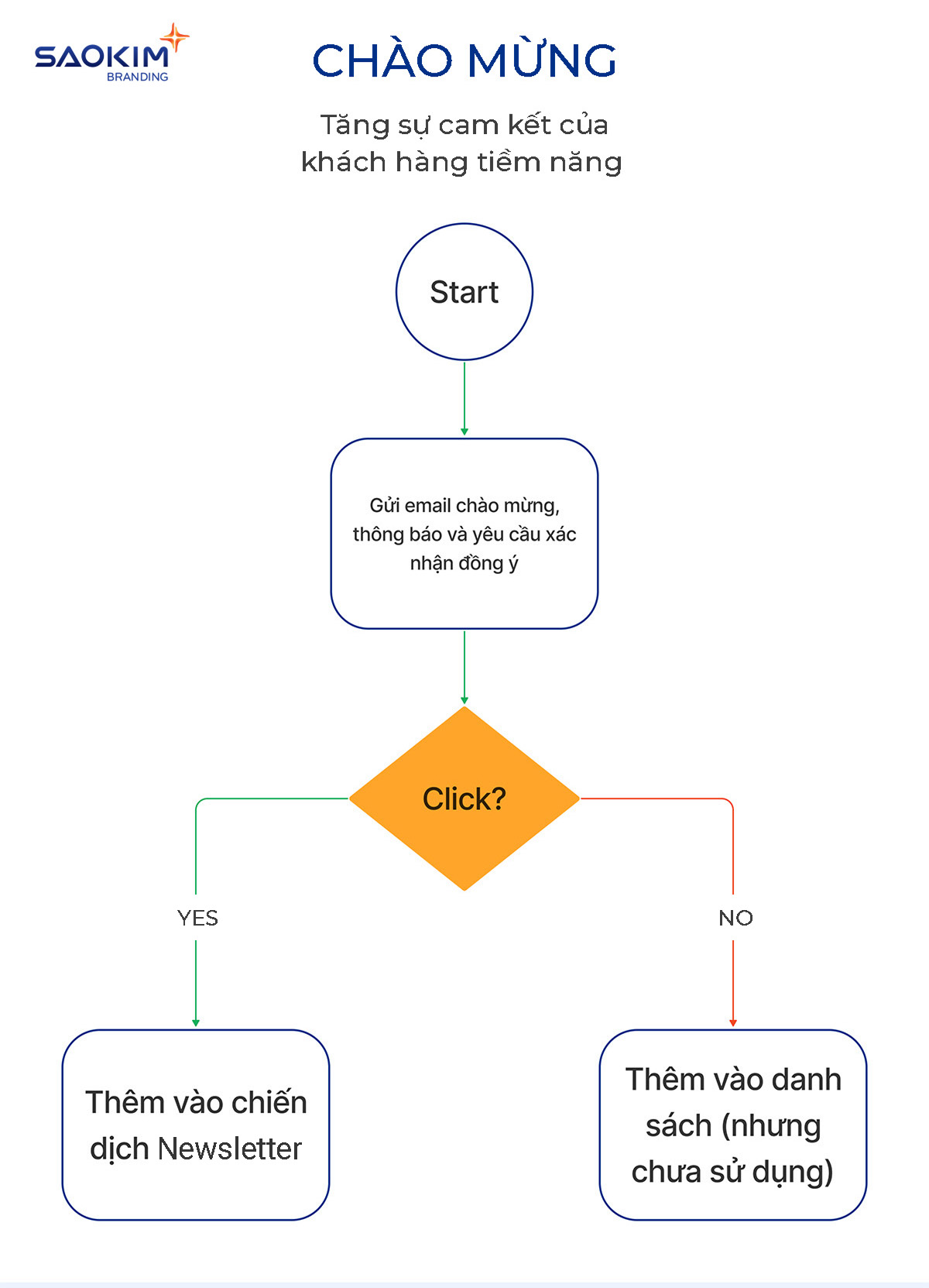 Ví dụ chiến dịch email marketing - Chào mừng user Ví dụ chiến dịch email marketing - Chào mừng user