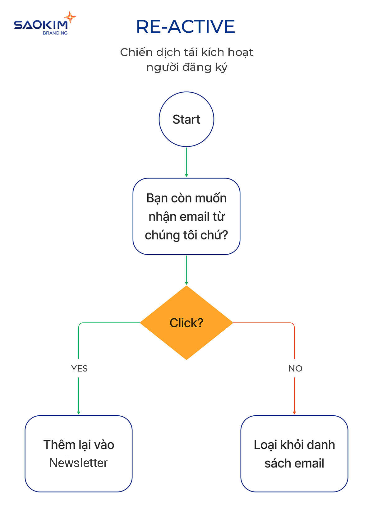 Ví dụ chiến dịch email marketing - Chiến dịch nâng tái kích hoạt Ví dụ chiến dịch email marketing - Chiến dịch nâng tái kích hoạt