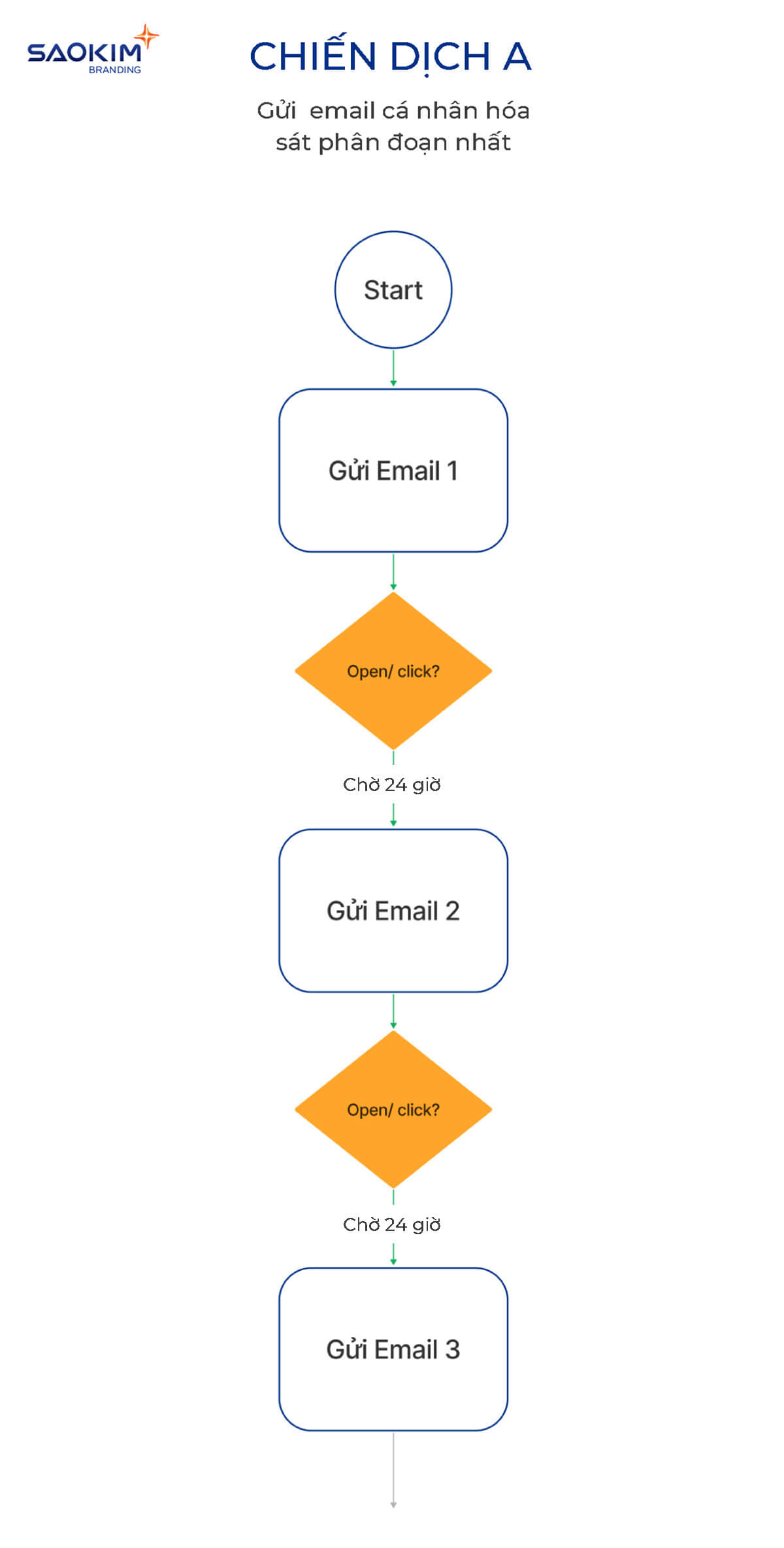 Ví dụ chiến dịch email marketing - Chiến dịch nâng cao theo phân đoạn user Ví dụ chiến dịch email marketing - Chiến dịch nâng cao theo phân đoạn user