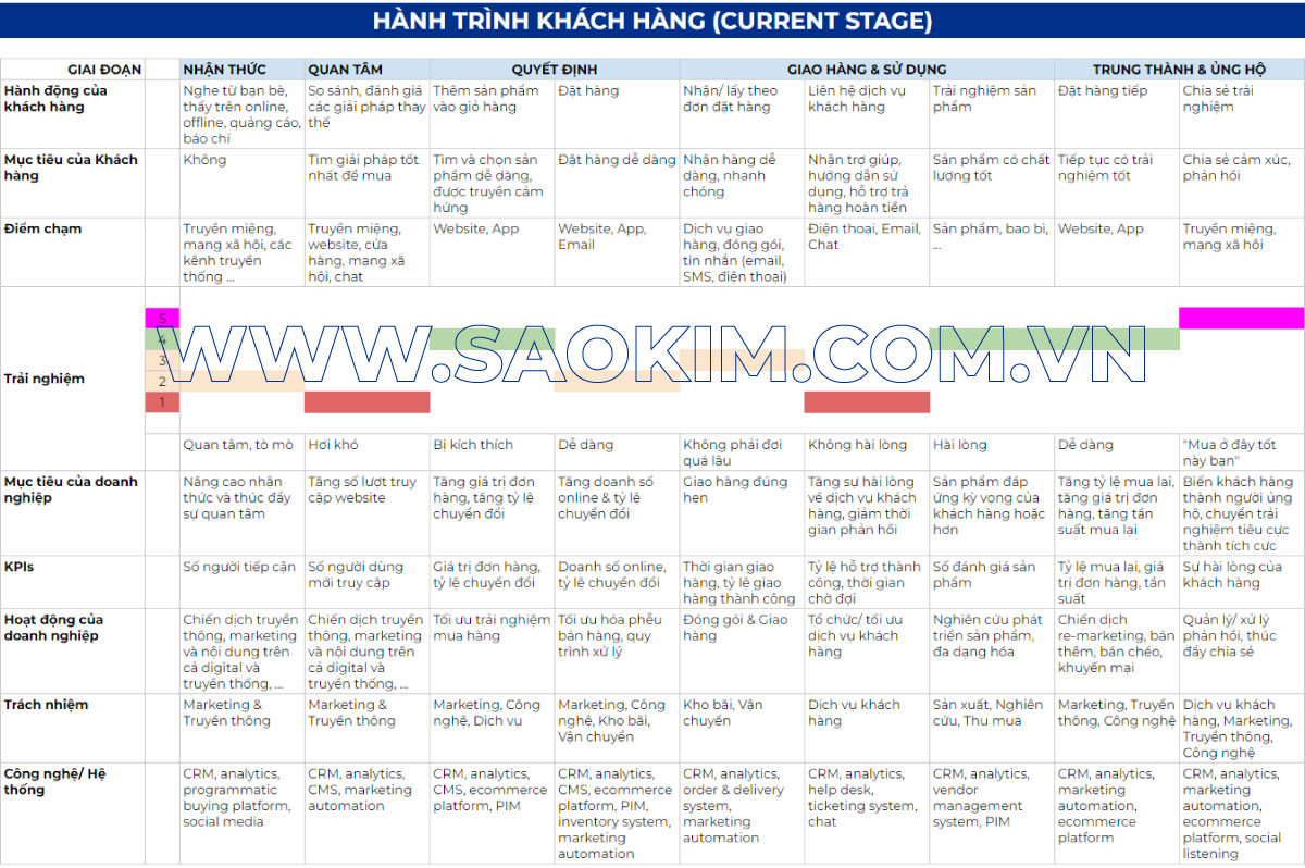 Ví dụ bản đồ hành trình khách hàng