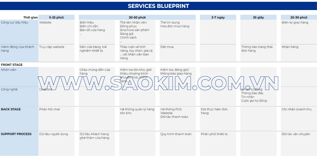 Ví dụ bản đồ hành trình khách hàng (Services Blueprint)