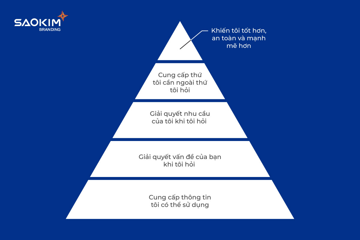 Cải thiện trải nghiệm khách hàng Cải thiện trải nghiệm khách hàng