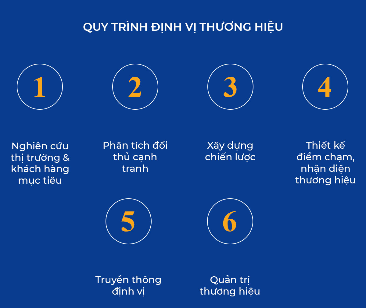 Quy trình định vị thương hiệu Quy trình định vị thương hiệu