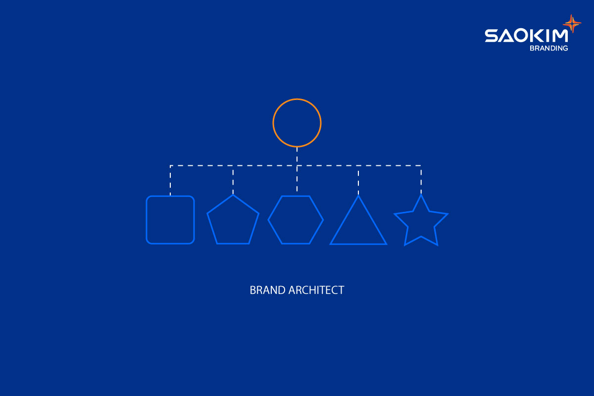 Brand Architect - Kiến trúc thương hiệu