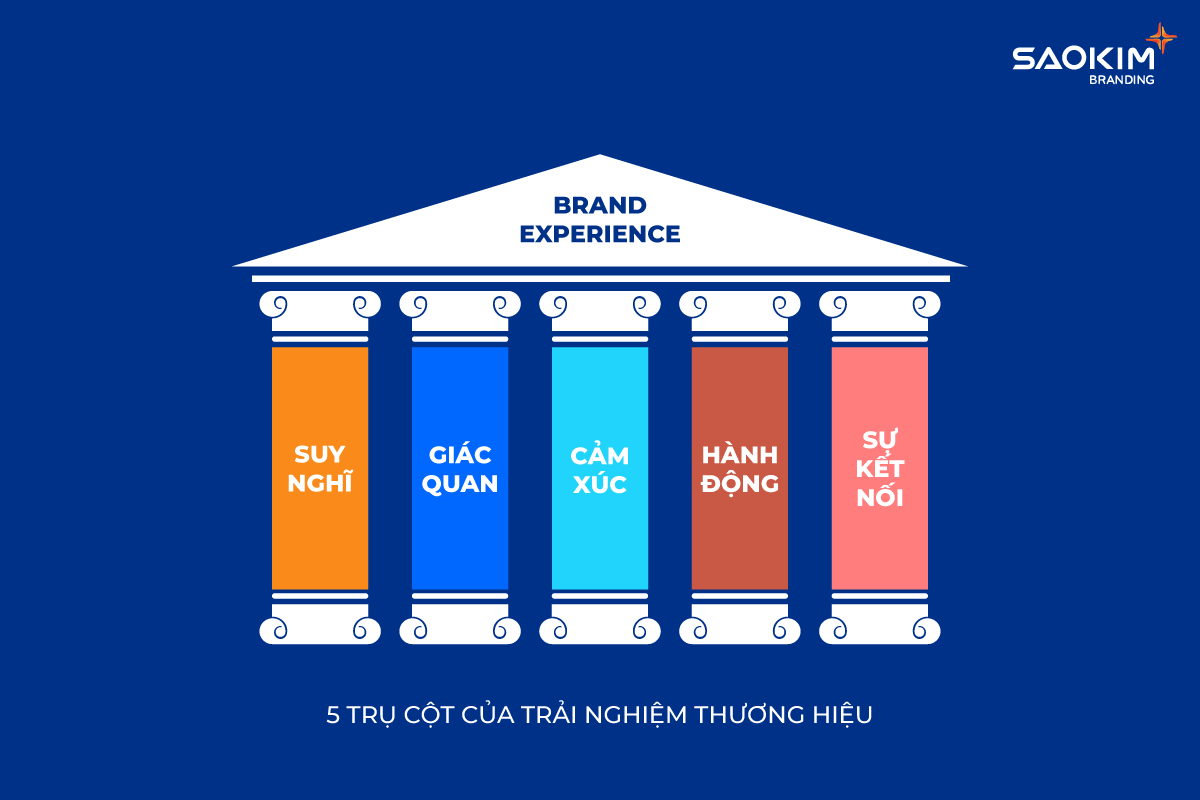 5 Trụ cột của trải nghiệm thương hiệu