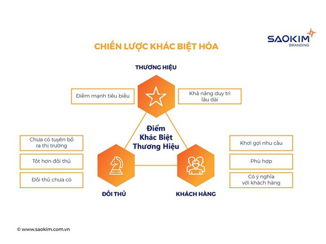 Sao Kim Branding - Xây dựng thương hiệu doanh nghiệp theo mô hình Corporate Branding - Ảnh 2. Mô hình khác biệt hóa thương hiệu sử dụng trong Corporate Branding
