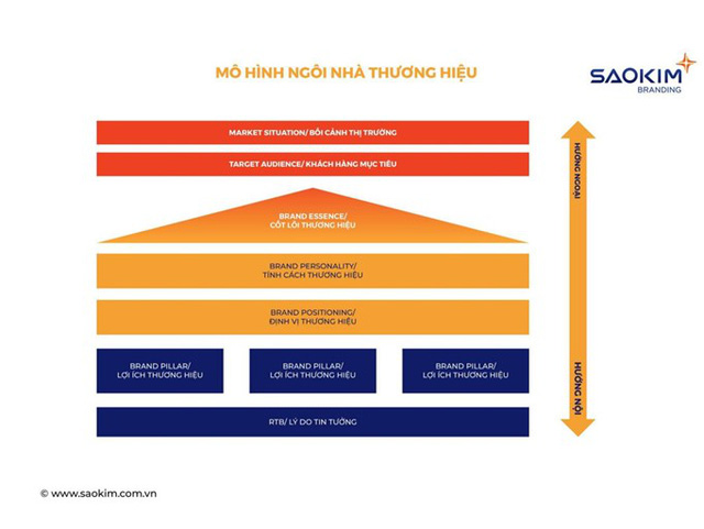 Sao Kim Branding - Xây dựng thương hiệu doanh nghiệp theo mô hình Corporate Branding - Ảnh 3. Mô hình Ngôi nhà thương hiệu