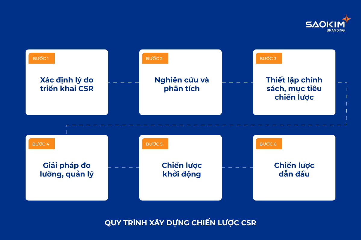 Quy trình xây dựng chiến lược CSR