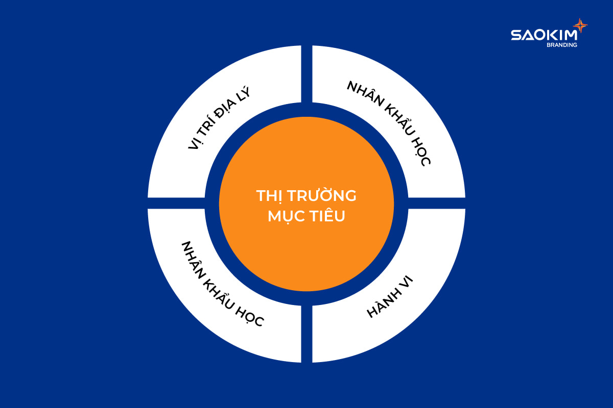 Thị trường mục tiêu