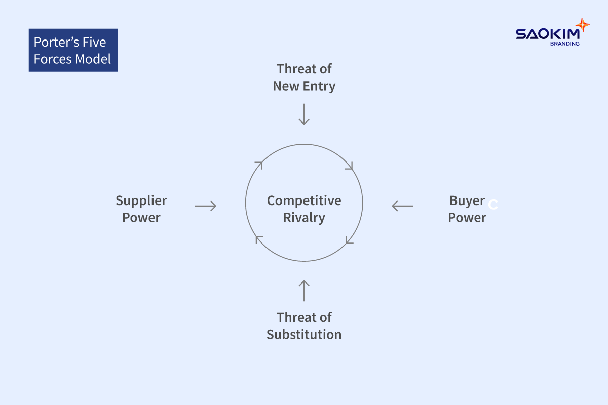 5 Áp lực cạnh tranh trong mô hình Porter's Five Forces
