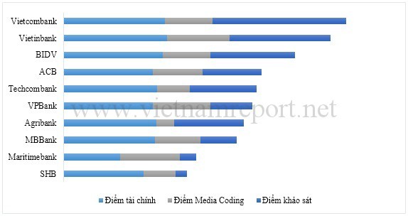 Bảng xếp hạng top 10 ngân hàng thương mại Việt Nam uy tín 2017 (Nguồn: VNR)