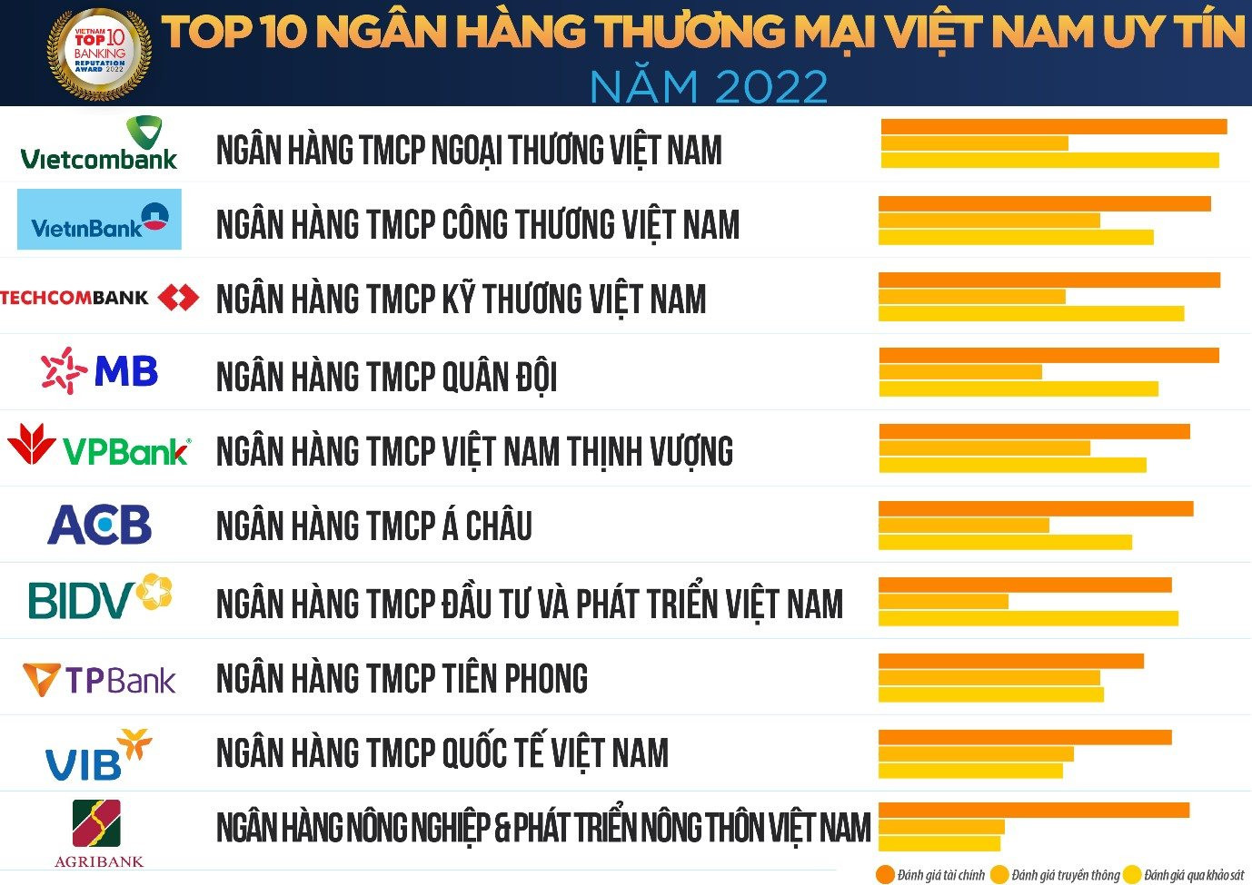 Top 10 Ngân hàng thương mại Việt Nam uy tín - Nguồn Vietnamreport