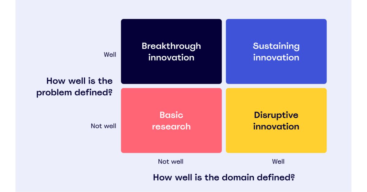 Tư duy đổi mới sáng tạo: Innovation Matrix
